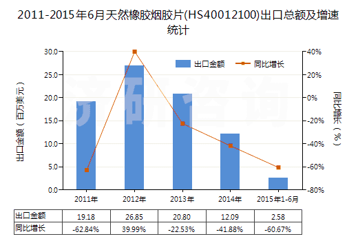 2011-2015年6月天然橡膠煙膠片(HS40012100)出口總額及增速統(tǒng)計